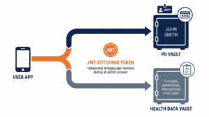 Minimalist diagram of a split-vault backend architecture separating PII from anonymized health data using a JWT stitching token by Webshark Corporation.