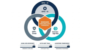 enn diagram of HIPAA, GDPR, and EU AI Act compliance mapping by Webshark Corporation.