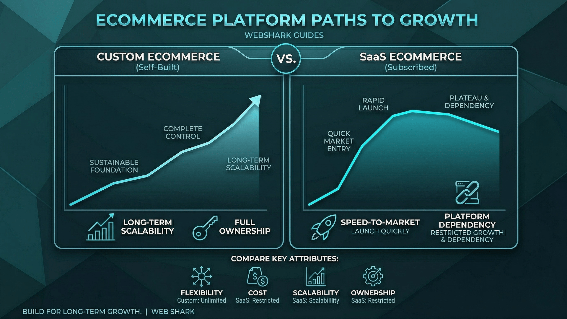 Read more about the article Custom Ecommerce Platform vs SaaS