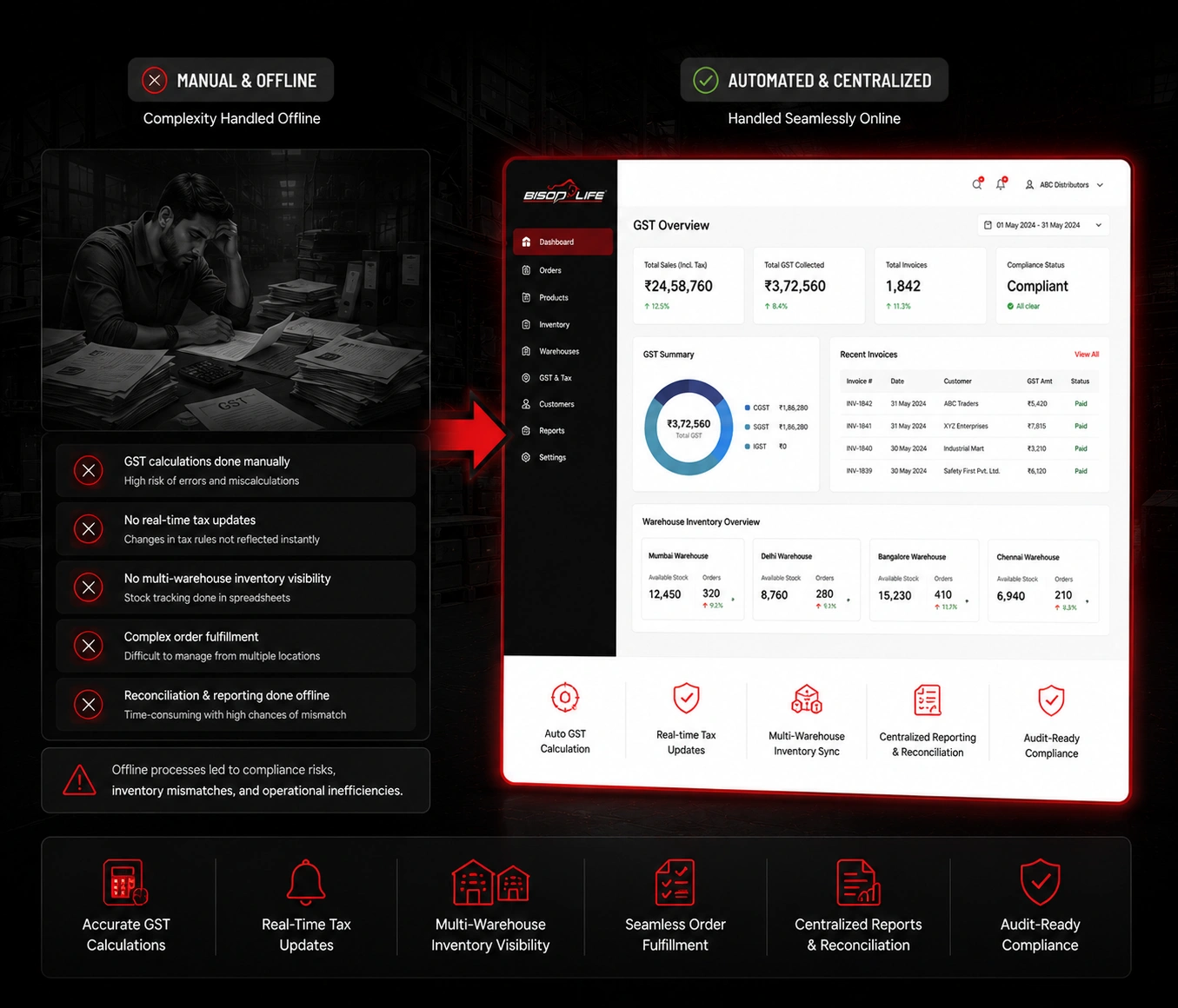 GST compliance and multi-warehouse complexity managed offline at Bison Life India