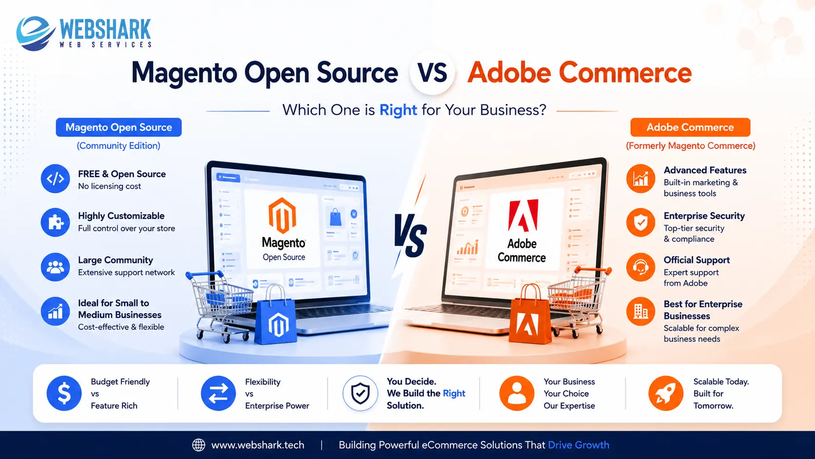 Read more about the article Magento Open Source vs Adobe Commerce: A Decision Framework for Scaling D2C Brands in India