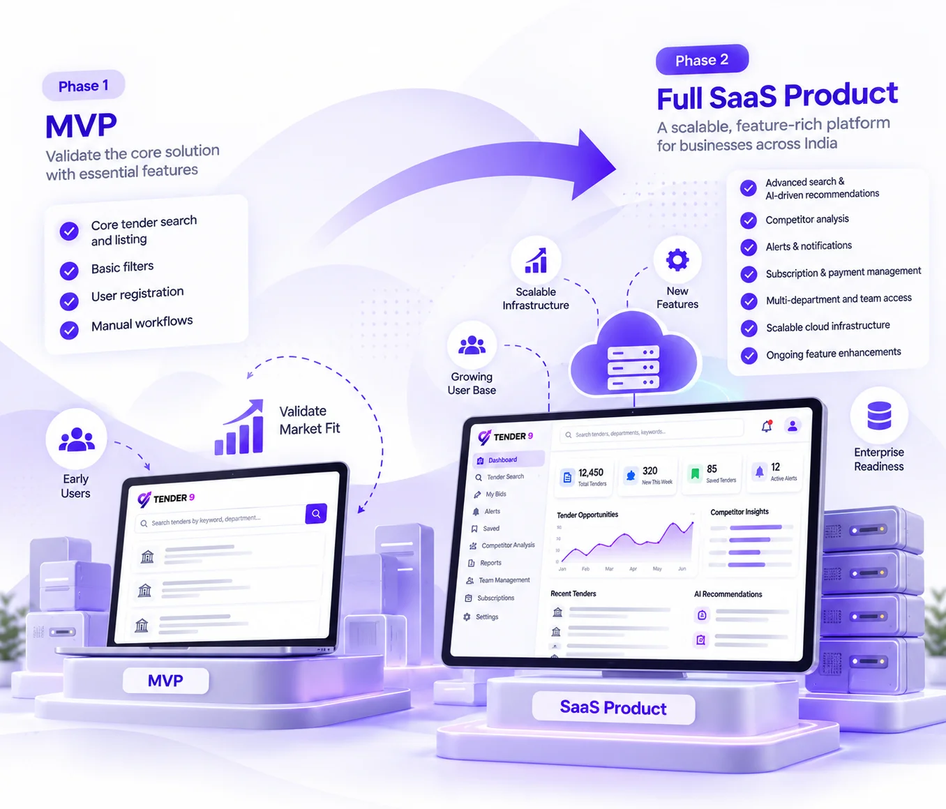 Tender 9 SaaS platform evolution from MVP to a scalable government tender intelligence product with advanced search, AI recommendations, competitor analytics, and subscription management | Webshark