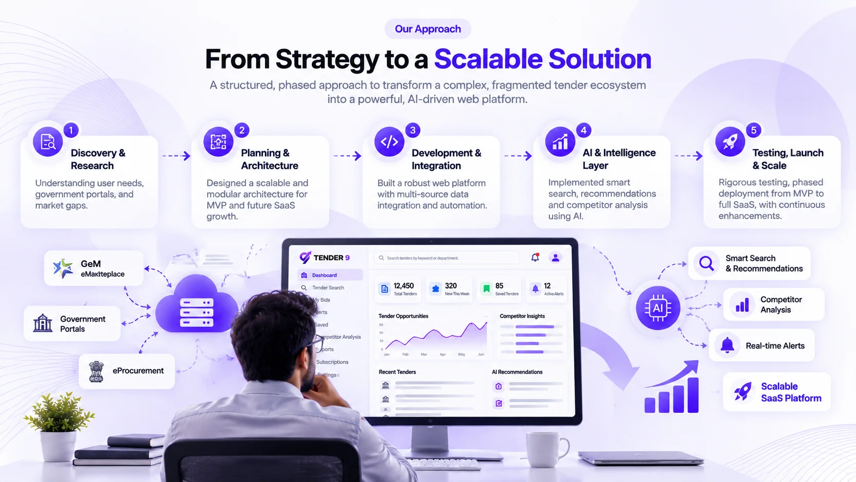 Webshark’s approach to building Tender 9, from discovery and Laravel SaaS architecture to AI-powered tender intelligence and scalable web application development
